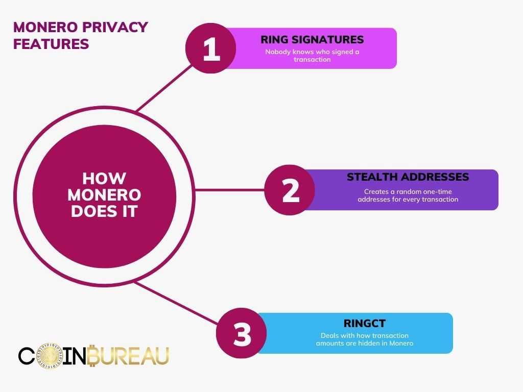 Monero Privacy Features Diagram